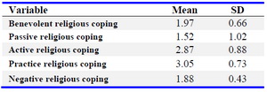 Table 2. Means and standard deviations of religious coping scales