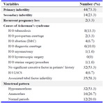 Table 1.  Demographic profile of the patients

H/O=History of, D&C=Dilatation and curettage, LSCS=Lower Segment Cesarean Section