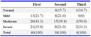 Table 2.  Findings of hysteroscopy at different sittings

Number in parenthesis represents percentage