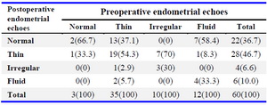 Table 4. Pre and postoperative endometrial echoes

Number in parenthesis represents percentage