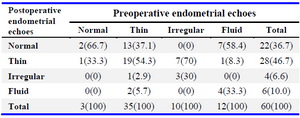 Table 4. Pre and postoperative endometrial echoes

Number in parenthesis represents percentage