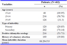 Table 1. Characteristics of the study population