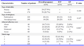 Table 2. Pregnancies after tuboplasty with respect to the patients’ characteristics




IUP: Intra Uterine Pregnancy; EP: Ectopic Pregnancy, *p<0.001