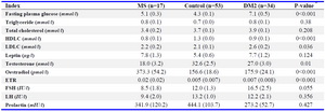Table 1. Comparison of mean plasma levels of biochemical indices in male participants with metabolic syndrome, type 2 diabetes mellitus and controls



Values are in mean (s.e), MS=Metabolic Syndrome Group, DM=Diabetic Group, HDLC=High Density Lipoprotein Cholesterol, LDLC=Low Density Lipoprotein Cholesterol, LH=Luteinizing Hormone, FSH=Follicle Stimulating Hormone, ETR=Oestradiol Testosterone Ratio, *One Way ANOVA and Duncan Test; n for leptin=control=30, MS=16, DM=21
