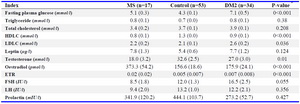 Table 1. Comparison of mean plasma levels of biochemical indices in male participants with metabolic syndrome, type 2 diabetes mellitus and controls



Values are in mean (s.e), MS=Metabolic Syndrome Group, DM=Diabetic Group, HDLC=High Density Lipoprotein Cholesterol, LDLC=Low Density Lipoprotein Cholesterol, LH=Luteinizing Hormone, FSH=Follicle Stimulating Hormone, ETR=Oestradiol Testosterone Ratio, *One Way ANOVA and Duncan Test; n for leptin=control=30, MS=16, DM=21
