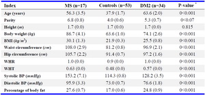 Table 3. Comparison of age, parity, anthropometric and clinical parameters in male participants with metabolic syndrome, type 2 diabetes mellitus and controls



Values are mean (s.e), BMI=Body Mass Index, WHR=Waist Hip Ratio, WHT=Waist Height Ratio, BP=Blood Pressure, MS=Participants with metabolic Syndrome, DM2=Participants with type 2 diabetes Mellitus, n for parity in control, MS and DM2=29,6, and 7, respectively; n for height, waist circumference, hip circumference, WHR in DM2=33 while that of WHtR=32, *One Way ANOVA and Duncan test
