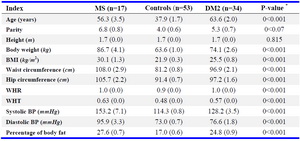 Table 3. Comparison of age, parity, anthropometric and clinical parameters in male participants with metabolic syndrome, type 2 diabetes mellitus and controls



Values are mean (s.e), BMI=Body Mass Index, WHR=Waist Hip Ratio, WHT=Waist Height Ratio, BP=Blood Pressure, MS=Participants with metabolic Syndrome, DM2=Participants with type 2 diabetes Mellitus, n for parity in control, MS and DM2=29,6, and 7, respectively; n for height, waist circumference, hip circumference, WHR in DM2=33 while that of WHtR=32, *One Way ANOVA and Duncan test
