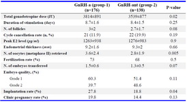 Table 2. Comparison of the cycle characteristics and outcomes between groups



Values are given as mean±SD, unless otherwise indicated; GnRHa: Gonadotropin Releasing Hormone Analog, GnRHant: Gonadotropin Releasing Hormone Antagonist, hCG: Human Chronionic Gonadotropine, E2: Estradiol