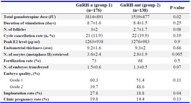 Table 2. Comparison of the cycle characteristics and outcomes between groups



Values are given as mean±SD, unless otherwise indicated; GnRHa: Gonadotropin Releasing Hormone Analog, GnRHant: Gonadotropin Releasing Hormone Antagonist, hCG: Human Chronionic Gonadotropine, E2: Estradiol