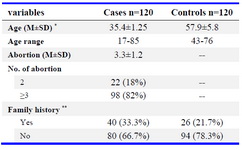 Table 2. Baseline characteristics



P<0.05 were considered to indicate statistical significance, *p<0.001, **p<0.05