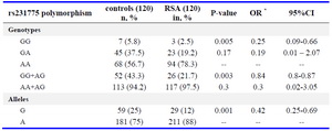 Table 3. Distribution of +49A/G genotypes and allelic frequencies among cases and controls



OR: Odds ratio; CI: Confidence interval; *Logistic regression 