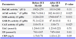 Table 1. The activities and levels of parameters have been compared before and after IUI in patients



*µmol L−1 min−1 at 25oC, substrate benzoylcholine chloride; **µmol L−1 min−1/gHb at 25oC of pack cell, substrate acetylthiocholine; BuChE= butyrycholinestrase; AChE=Acetylcholinestrase; CRP=C-reactive protein; SOD=superoxide dismutase; GpX=glutathione peroxidase; CAT= catalase (CAT); IUI=intrauterine insemination (IUI); TH=Thiol protein; Paired t test was used for comparing parameters before and after IUI