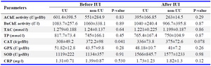 Table 4. Association of BuChE phenotypes with BuChE activity, activities and levels of parameters compared between UU and non-UU groups before and after IUI



* Comparing parameters between BuChE phenotypes UU and non-UU by independent t test