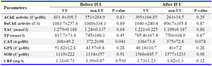 Table 4. Association of BuChE phenotypes with BuChE activity, activities and levels of parameters compared between UU and non-UU groups before and after IUI



* Comparing parameters between BuChE phenotypes UU and non-UU by independent t test