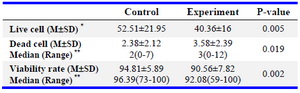 Table 2. Comparison of blastocysts live and dead cells counts in control and experimental groups



*P-value according to independent samples t-test, **p-value according to Man-Whitney U test