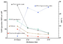 Figure 1. Variation of selected conventional and functional semen parameters. Figure shows general distribution of five semen parameters for four repeated ejaculations on the same day at two-hour intervals (mean, n=3): Volume (ml), total sperm count (x106/ejaculate), total motile sperm count (x106), ROS production (MFI) and DNA fragmentation index (% DFI). MFI: Mean fluorescence intensity