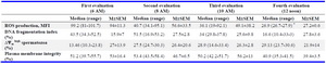 Table 2. Functional semen parameters for four repeated ejaculations on the same day at two-hour intervals (n=3)



* Significance differences with first evaluation at p<0.05, MFI: Mean Fluorescence Intensity