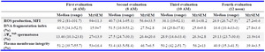 Table 2. Functional semen parameters for four repeated ejaculations on the same day at two-hour intervals (n=3)



* Significance differences with first evaluation at p<0.05, MFI: Mean Fluorescence Intensity