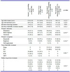 Table 1. Demographic characteristics of infertile women participated in 4 study groups
&#8270; ANOVA, &#8270;&#8270; Fisher exact test