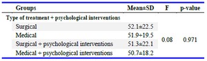 Table 2. Comparison of PTSD based on the type of treatment and reception of psychological interventions
 Two-way ANOVA