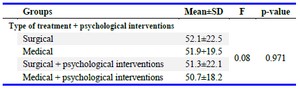 Table 2. Comparison of PTSD based on the type of treatment and reception of psychological interventions
 Two-way ANOVA