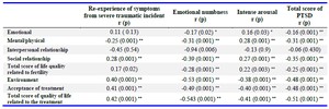 Table 3. The correlation of quality of life with the symptoms of posttraumatic stress disorder
&#8270; p&lt;0.05, &#8270;&#8270; p&lt;0.001