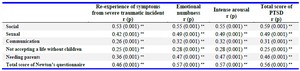 Table 4. The correlation of Newton&rsquo;s infertility stress questionnaire with the symptoms of PTSD
&#8270; p&lt;0.05, &#8270;&#8270; p&lt;0.001