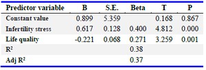 Table 5. Results of linear regression to predict the variables of PTSD based on quality of life and infertility stress