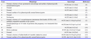 Table 1. Known cases of double Robertsonian translocations