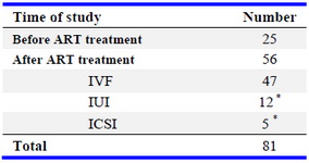 Table 2. Number of studies according to previous review and after assisted reproductive treatment




*Some cases are in common with IVF (6 in total)