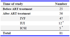 Table 2. Number of studies according to previous review and after assisted reproductive treatment




*Some cases are in common with IVF (6 in total)