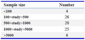 Table 3. Sample size in different studies