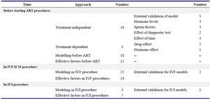 Table 5. Approach of articles toward prediction models for infertility treatment outcome, and factors affecting it (11, 34, 42-55)