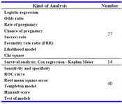 Table 7. Quantity and variety of statistical analysis in reviewed articles