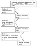 Figure 1. Summary of the literature search and study selection. Studies dealing only with Y chromosome microdeletions among Iranian infertile men with azoospermia and severe oligozoo-spermia