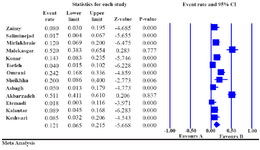 Figure 2. Forest plot of the meta-analysis on Y chromosome microdeletions among Iranian infertile men with azoosperm-ia and severe oligozoospermia