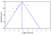 Figure 3. Funnel plot of the meta-analysis on Y chromosome microdeletions among Iranian infertile men with azoospermia and severe oligozoospermia