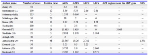 Table 2. Frequency of Y-chromosome microdeletion in AZF regains
AZF: Azoospermia Factor, SRY: Sex Determining Region Y
