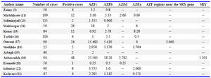 Table 2. Frequency of Y-chromosome microdeletion in AZF regains
AZF: Azoospermia Factor, SRY: Sex Determining Region Y
