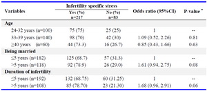 Table 1. Associations between infertility specific stress in men and demographic factors
* Univariate Logistic Regression
