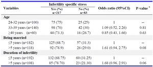 Table 1. Associations between infertility specific stress in men and demographic factors
* Univariate Logistic Regression
