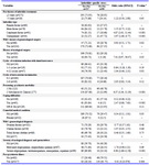 Table 2. Associations between infertility specific stress in men and clinical variables
* Univariate Logistic Regression
