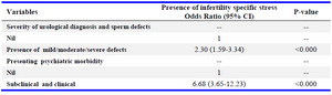 Table 3. Multiple logistics regression analysis by backward stepwise likelihood ratio to identify predictors for ISS among men
