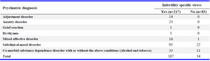 Table 4. The various co-morbid psychiatric morbidity present in infertile men at their first visits