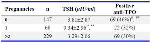 Table 1. Thyroid parameters of studied women
*P=0.038; women with 1 pregnancy vs. 0 pregnancy and ** p=0.004; women with 1 pregnancy vs. women with &sup3;2 pregnancies; post-hoc ANCOVA tests
#P=0.003; women with 0 pregnancy vs. 1 pregnancy, ## p=0.003; women with 0 pregnancy vs. women with &sup3;2 pregnancies; Chi square test