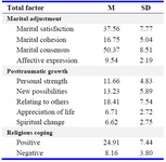 Table 1. Descriptive indices of the variables of study
