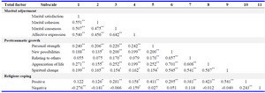 Table 2. Mean scores and the correlation between the variables of the research
*P&lt;0/05; **p&lt;0/01
