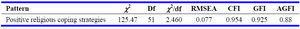 Table 3. Goodness-of-fit indices of the model
