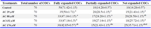 Table 1. Effect of ammonium chloride (AC) concentrations (29, 88, 132 and 176 µM) added to IVM media on cumulus cell expansion of sheep oocyte 24 hr after IVM



Note: COCs were cultured for 24 hr and data are shown as n(mean &#177;SEM) from three independent repeats. 
Abbreviations: COCs= Cumulus Oocyte Complexes; a: statistical difference with control (p<0.05); b: statistical difference with the group 2. c: statistical difference with the group 4. d: statistical  difference with the group 3