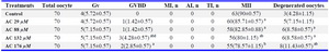 Table 2. Effect of ammonium chloride (AC) concentrations (29, 88, 132 and 176 µM) added to IVM media on nuclear stages of sheep oocytes 24 hr after IVM



Different superscript letters indicate significant differences among experimental groups (pn(mean percentage±SEM)